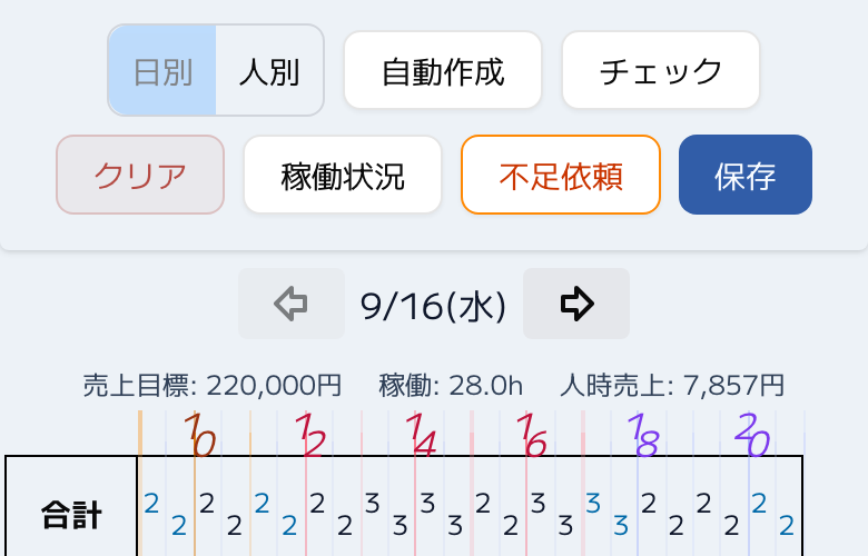 自動作成ボタンと人時売上高の表示